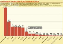 Classement temporaire du hit-parade